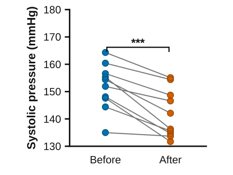 Before–after made in LabCanvas Graphs: Paired values joined by lines