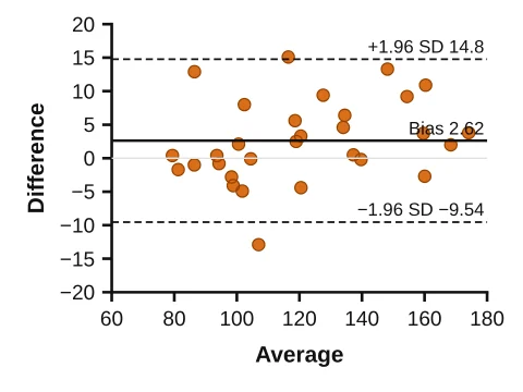 Bland–Altman made in LabCanvas Graphs: Agreement of two methods