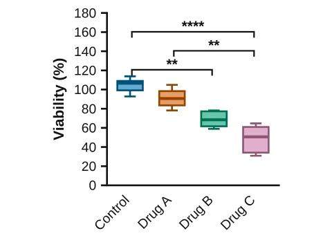 Box & whiskers made in LabCanvas Graphs: Median, quartiles and Tukey whiskers
