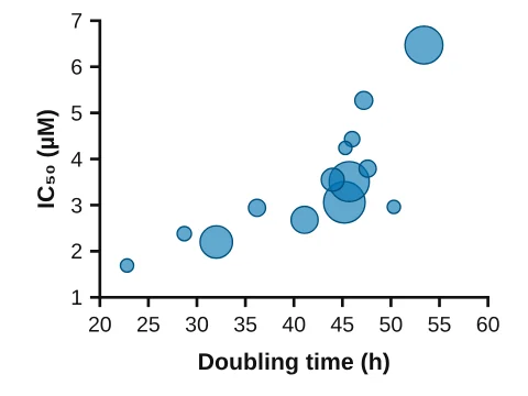 Bubble plot made in LabCanvas Graphs: Bubble size from a second data set
