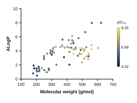 Chemical space map made in LabCanvas Graphs: Compounds by weight and lipophilicity, coloured by potency