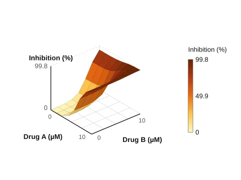 Drug combination surface made in LabCanvas Graphs: Response over two drug doses as a 3D surface