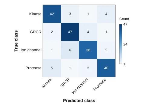 Confusion matrix made in LabCanvas Graphs: Classifier counts: true class by row, predicted by column