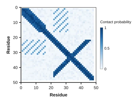 Contact map made in LabCanvas Graphs: Predicted residue–residue contact probabilities