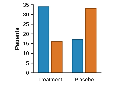 Counts by group made in LabCanvas Graphs: Outcome counts or % side by side