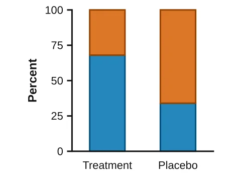 Stacked percentages made in LabCanvas Graphs: Outcomes as % of each group