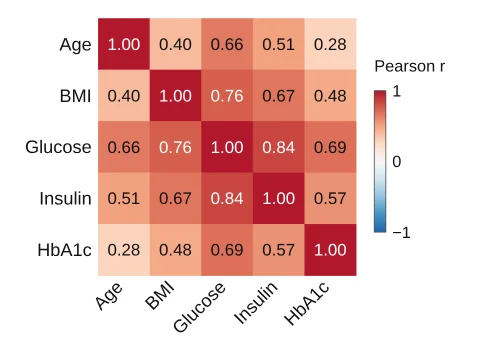 Correlation matrix made in LabCanvas Graphs: Pearson r of every pair of variables