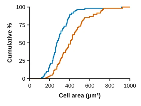 Cumulative frequency made in LabCanvas Graphs: Cumulative distribution of each column