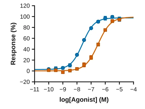 Dose–response curve made in LabCanvas Graphs: Sigmoidal fit with EC₅₀