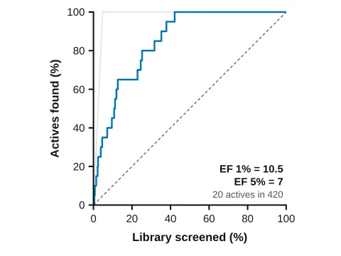 Enrichment curve made in LabCanvas Graphs: Actives found against library screened, with EF 1% and EF 5%