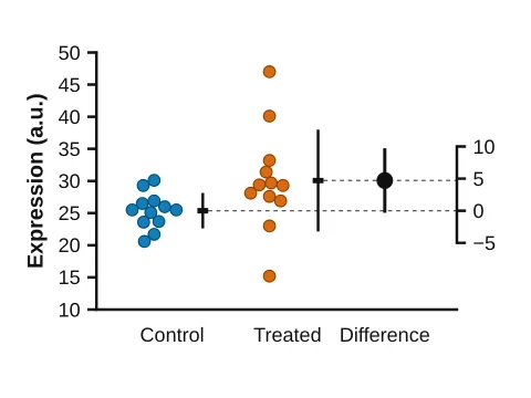 Estimation plot made in LabCanvas Graphs: Two groups and the difference with its 95% CI