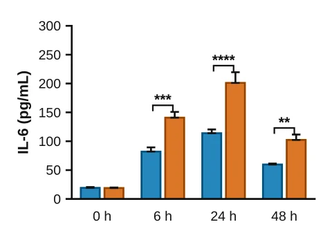 Grouped bars made in LabCanvas Graphs: Mean ± SEM side by side in each row