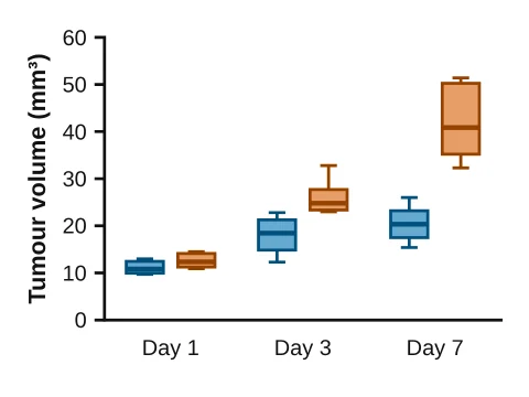 Grouped box plot made in LabCanvas Graphs: Box & whiskers side by side in each row