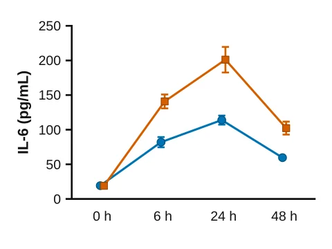 Time course made in LabCanvas Graphs: Means joined across rows