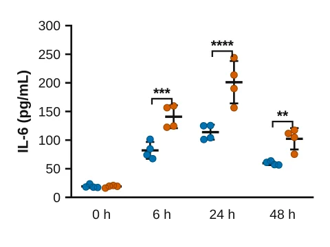Grouped scatter made in LabCanvas Graphs: Every replicate, side by side
