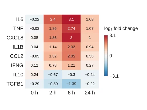 Heat map made in LabCanvas Graphs: Rows × data sets coloured by value