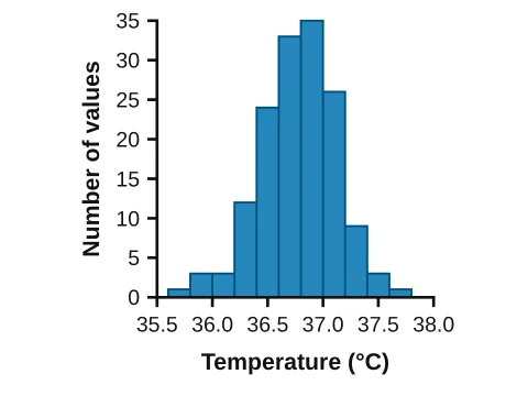 Histogram made in LabCanvas Graphs: Frequency distribution
