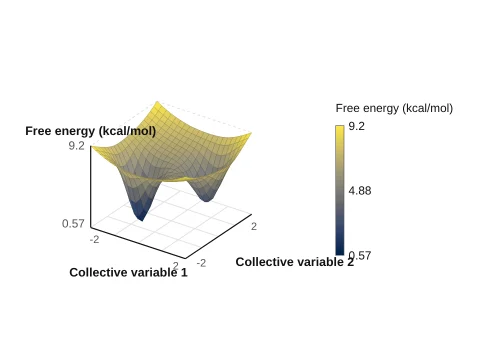 3D free energy landscape made in LabCanvas Graphs: Energy over two collective variables as a surface