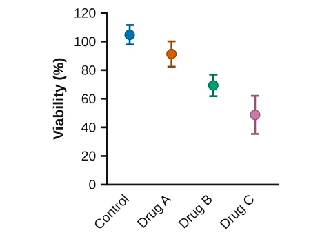 Mean ± SD made in LabCanvas Graphs: A symbol at each mean with SD error bars