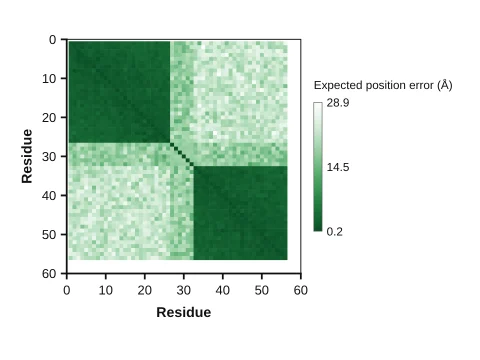 Predicted aligned error PAE made in LabCanvas Graphs: AlphaFold-style matrix: low error within domains, high between them