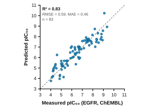 Parity plot ML model made in LabCanvas Graphs: Predicted vs. measured potency with R², RMSE and MAE