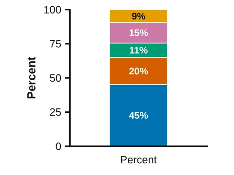 100% bar made in LabCanvas Graphs: Parts stacked in one bar