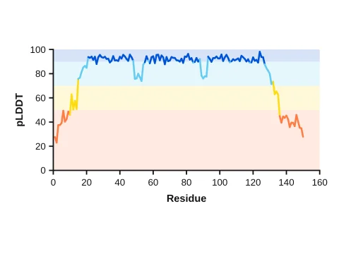 Per-residue confidence pLDDT made in LabCanvas Graphs: Confidence along the sequence in the AlphaFold colour bands
