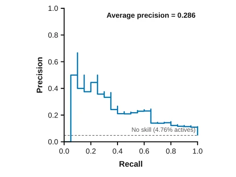 Precision–recall curve made in LabCanvas Graphs: Virtual screen or classifier: precision against recall with average precision