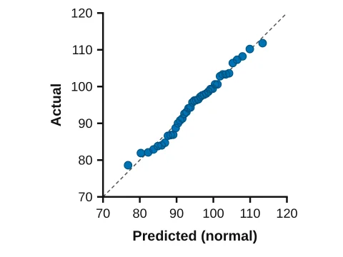 QQ plot made in LabCanvas Graphs: Is it normal? Actual vs. predicted values