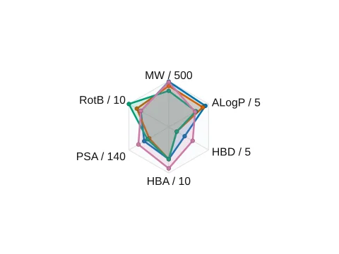 Property radar drug-likeness made in LabCanvas Graphs: Each property as a fraction of its rule-of-five limit, one polygon per drug