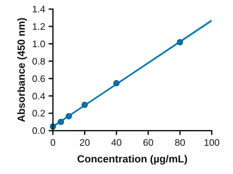 Linear regression made in LabCanvas Graphs: Best-fit line with its 95% confidence band