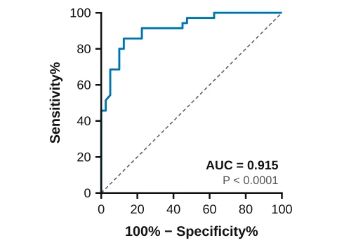 ROC curve made in LabCanvas Graphs: Diagnostic accuracy with the area