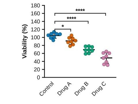 Scatter dot plot made in LabCanvas Graphs: Every value, with the mean and SD