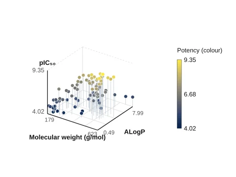 3D scatter made in LabCanvas Graphs: Three properties per compound, coloured by a fourth