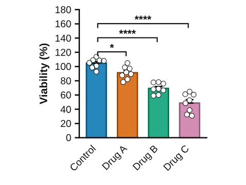 Bars with points made in LabCanvas Graphs: Mean ± SEM bars with every value on top