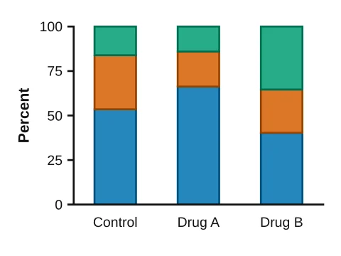 100% stacked bars made in LabCanvas Graphs: Each row as percentages