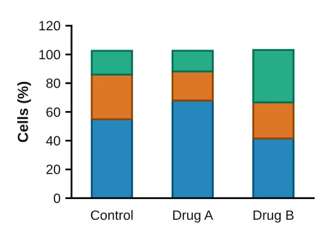 Stacked bars made in LabCanvas Graphs: Means stacked in each row