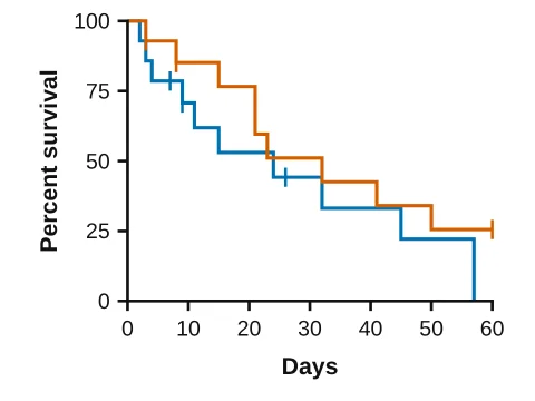 Kaplan–Meier made in LabCanvas Graphs: Survival curves with censor ticks
