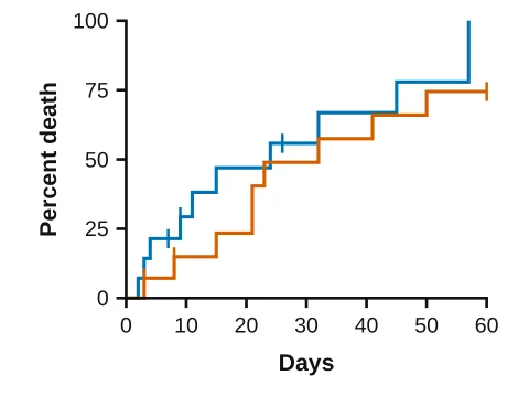 Cumulative incidence made in LabCanvas Graphs: Percent with the event over time