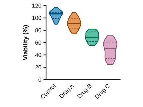 Violin plot made in LabCanvas Graphs: The distribution with median and quartiles