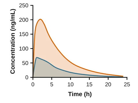 Area chart made in LabCanvas Graphs: Lines with the area below filled