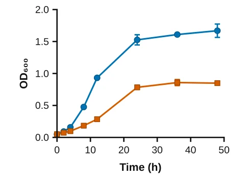 Line graph made in LabCanvas Graphs: Mean ± SEM joined by lines