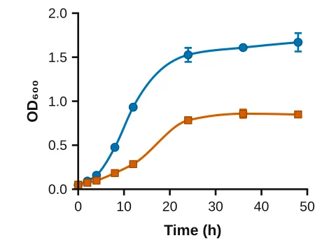 Smooth curve made in LabCanvas Graphs: A spline through the means