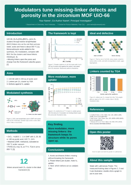 Sample A0 research poster (metal–organic frameworks): Modulators tune missing-linker defects and porosity in UiO-66