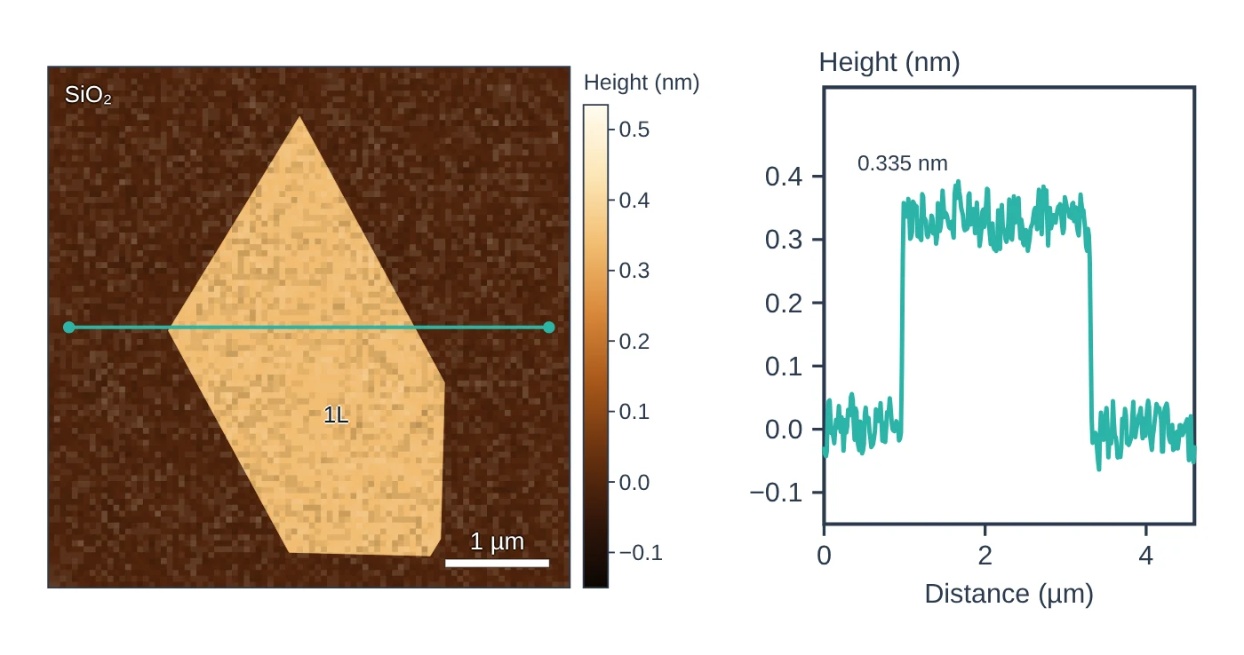 Atomic force microscopy (AFM) data plot drawn as a LabCanvas Library object