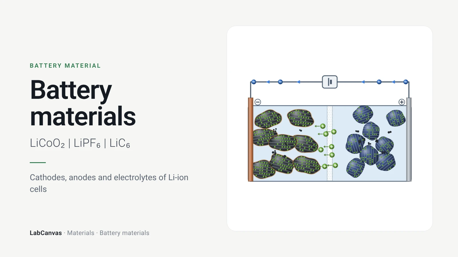 Battery materials: Cathodes, anodes and electrolytes of Li-ion cells (LiCoO₂ | LiPF₆ | LiC₆)