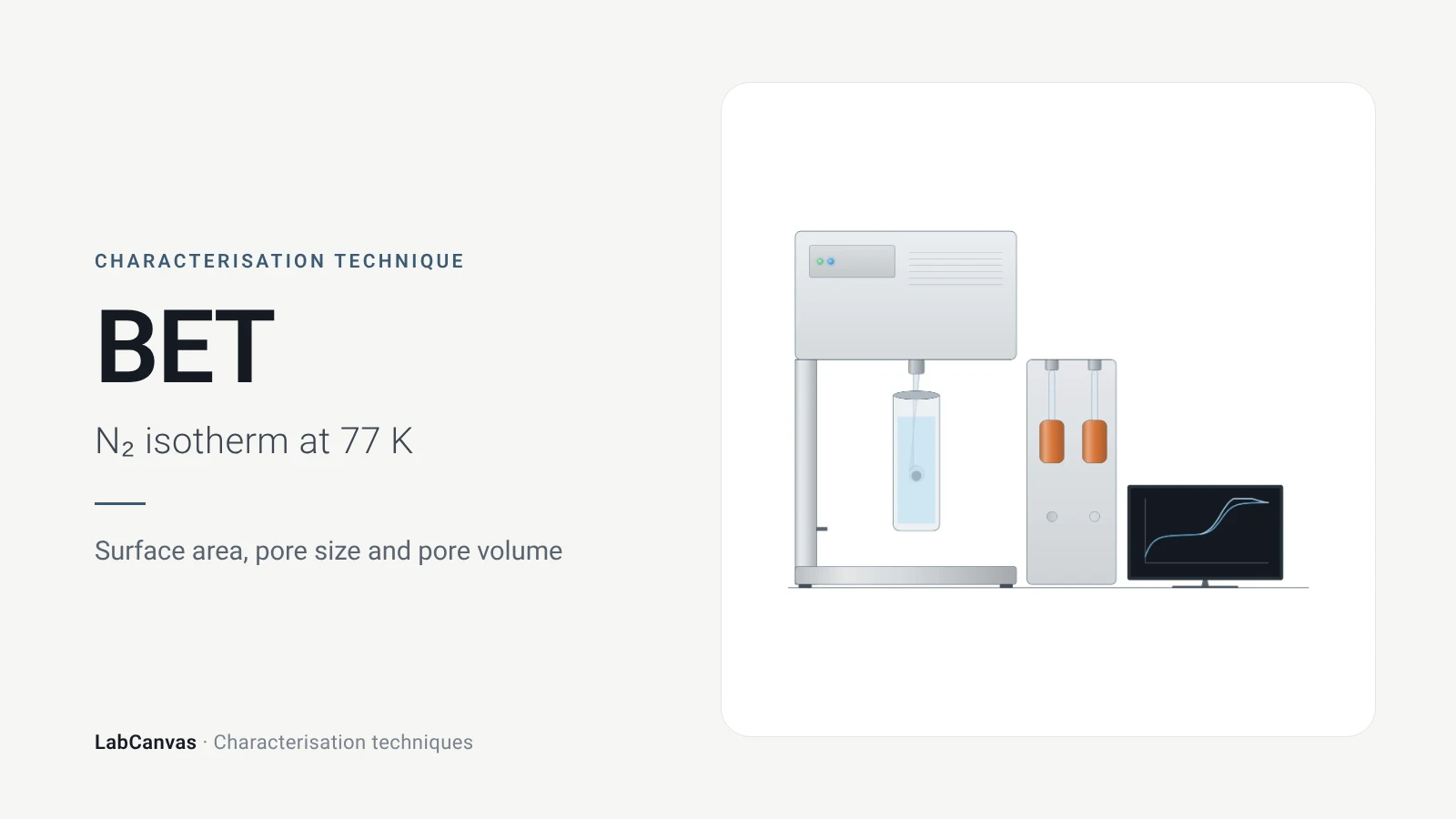 BET: Surface area, pore size and pore volume (N₂ isotherm at 77 K)