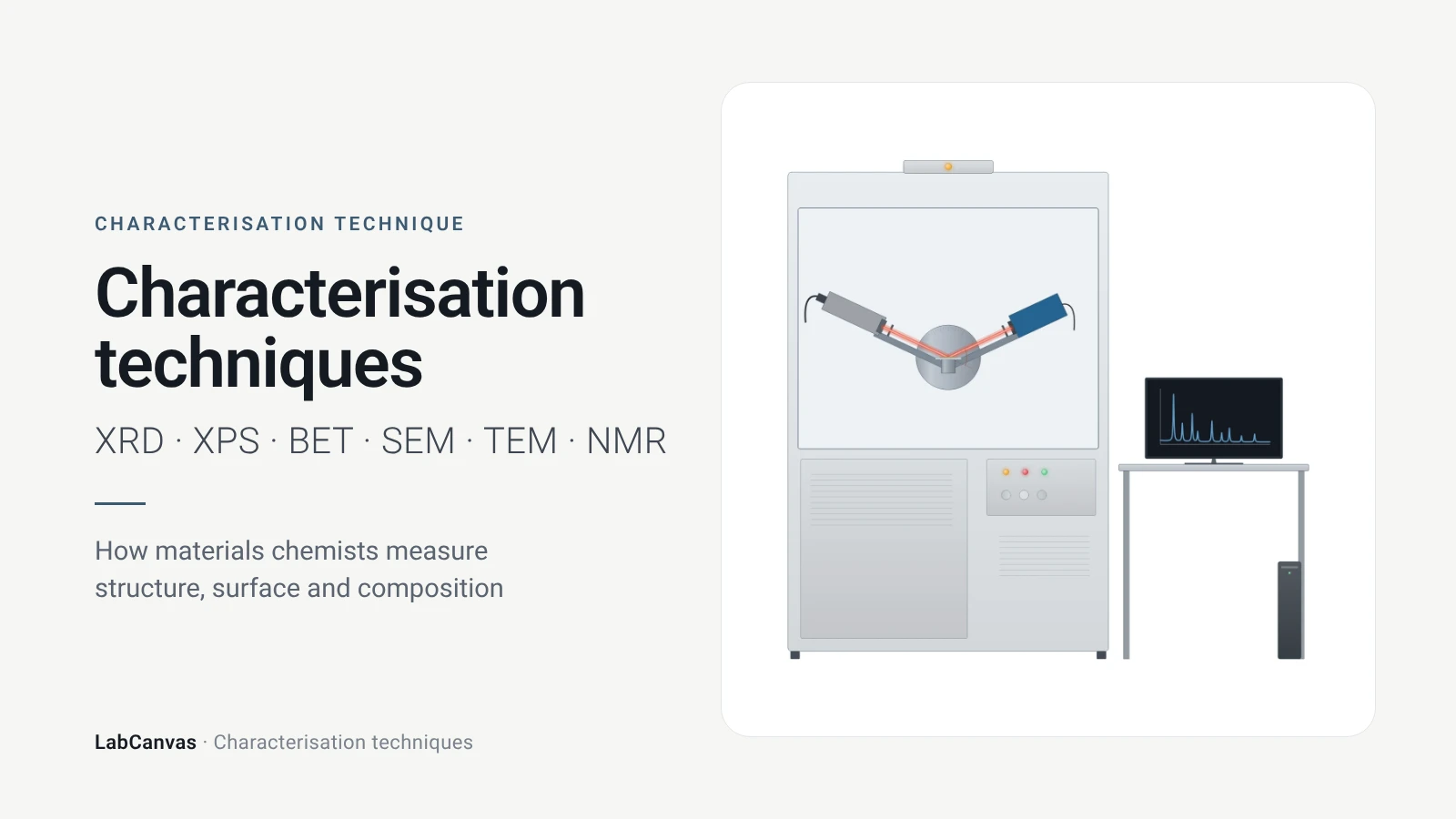 Characterisation techniques: How materials chemists measure structure, surface and composition (XRD · XPS · BET · SEM · TEM · NMR)