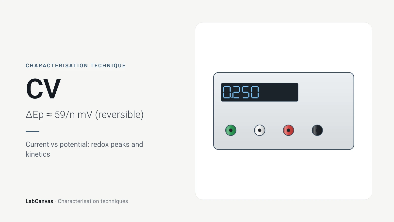CV: Current vs potential: redox peaks and kinetics (ΔEp ≈ 59/n mV (reversible))