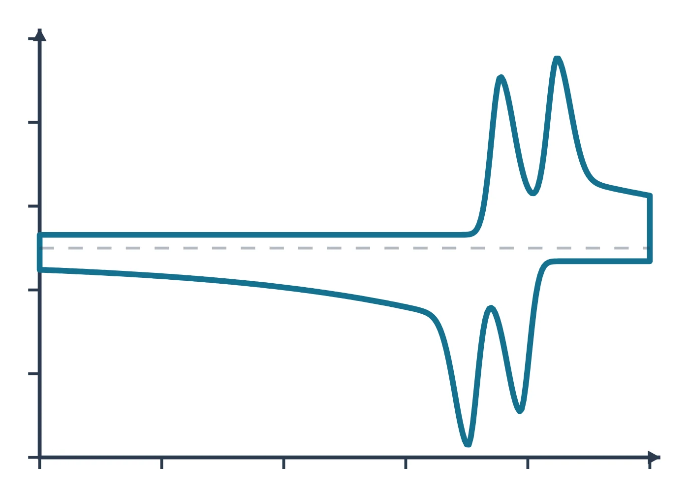 Cyclic voltammetry (CV) data plot drawn as a LabCanvas Library object